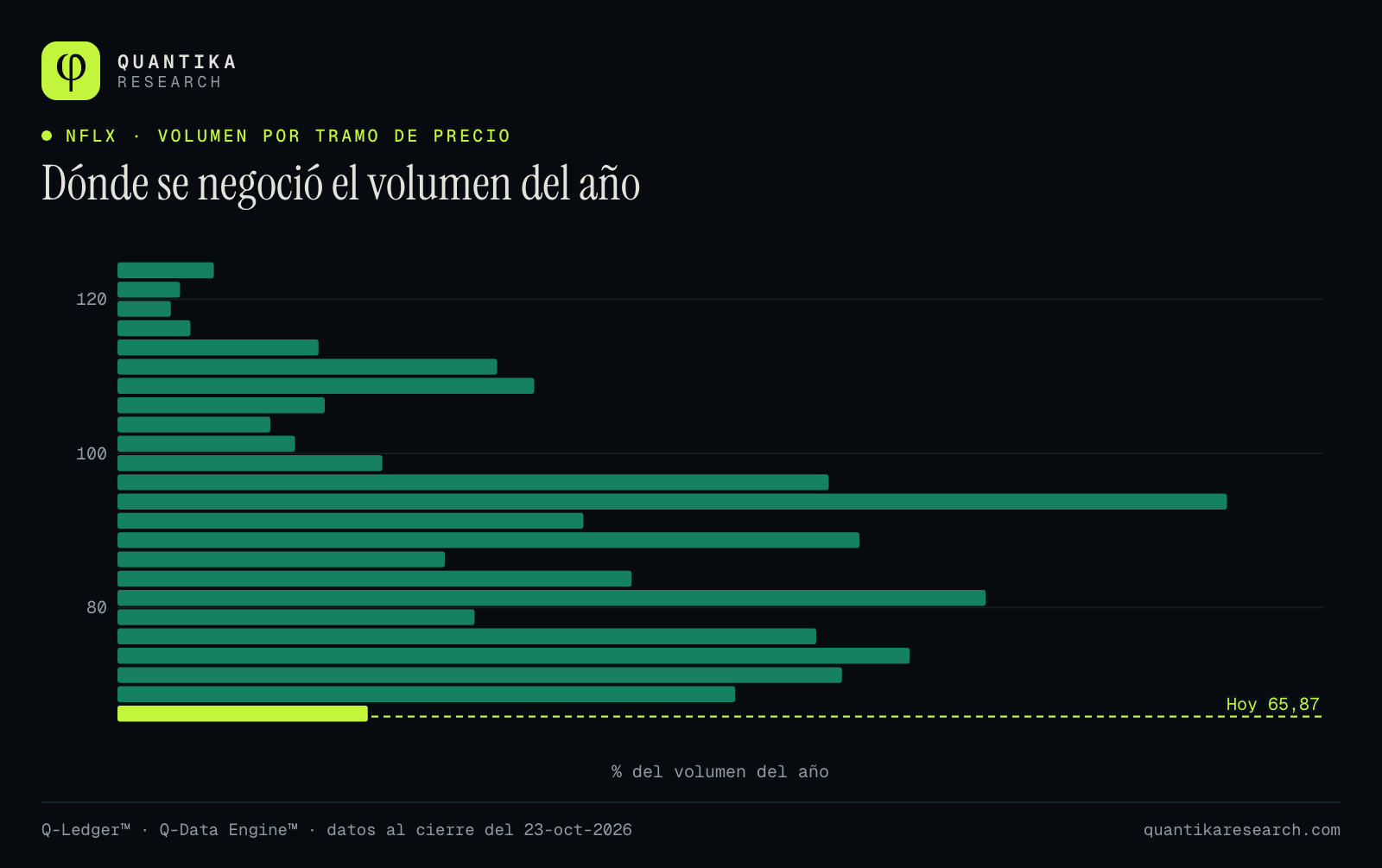 Histograma horizontal del volumen negociado de Netflix por tramo de precio durante un año
