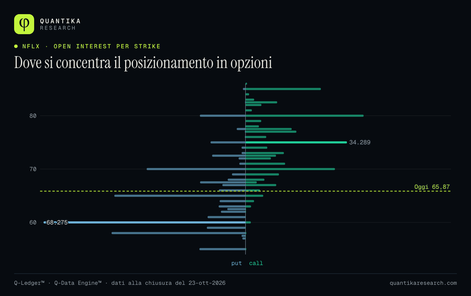 Open interest delle opzioni put e call di Netflix per strike, con 68.275 put a US$ 60 e 34.289 call a US$ 75