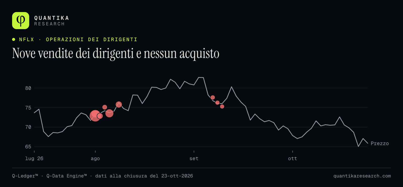 Prezzo di Netflix da luglio con nove vendite di dirigenti segnate tra il 3 agosto e il 10 settembre