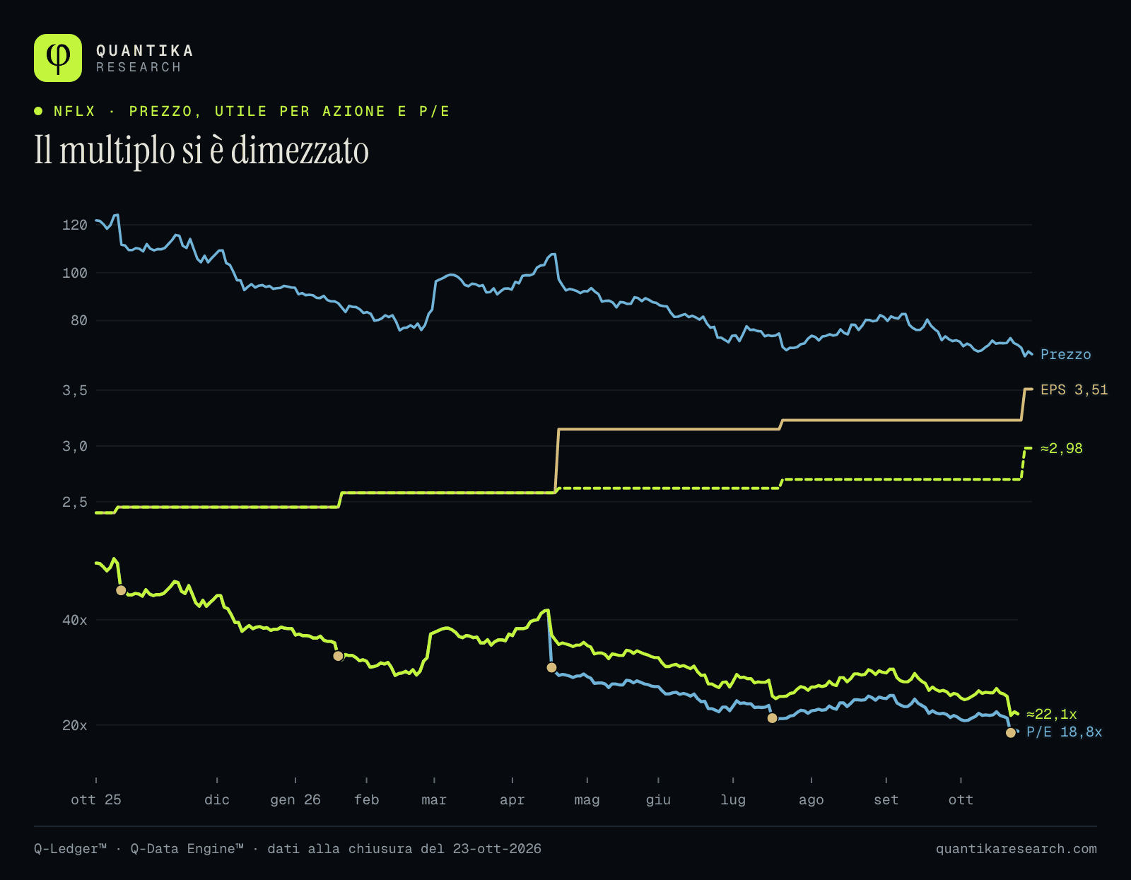 Prezzo di Netflix, utile per azione a 12 mesi e P/E: il P/E è sceso da ≈ 51x a ottobre 2025 a 18,8x