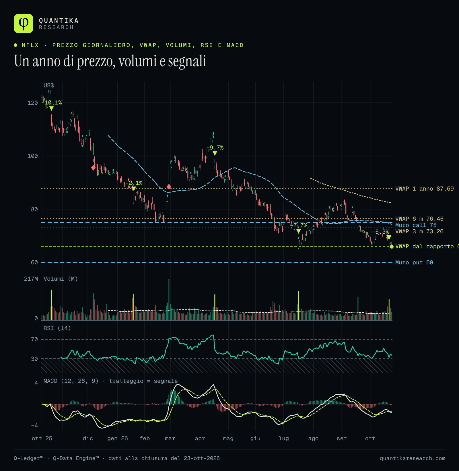 Candele giornaliere di Netflix per un anno con VWAP a 1 anno, 6 mesi, 3 mesi e dal rapporto, volumi, RSI a 14 giorni e MACD
