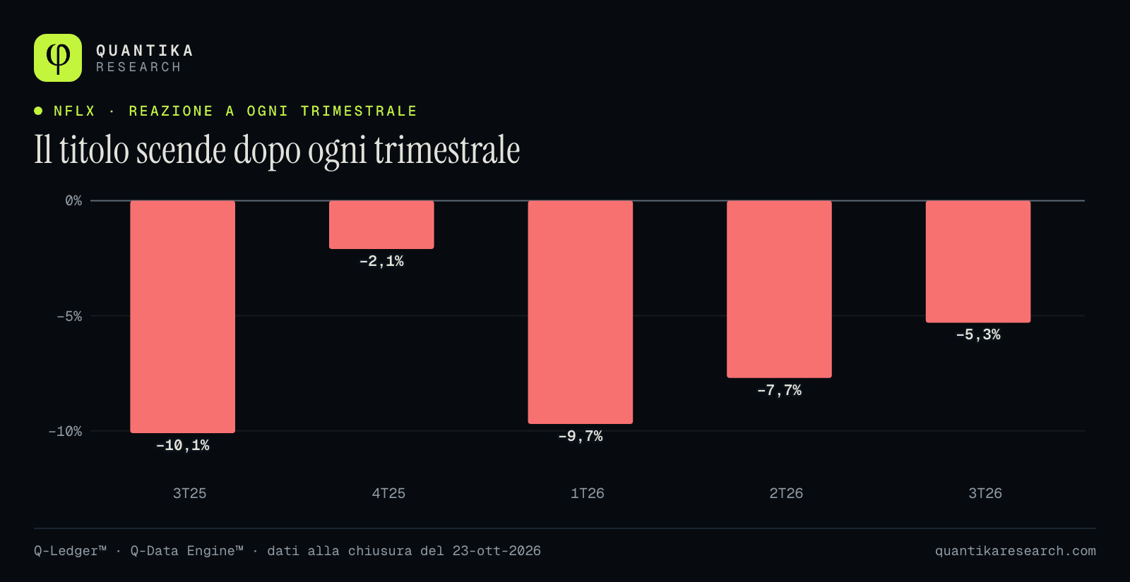 Barre con la variazione del prezzo di Netflix il giorno dopo le ultime cinque trimestrali: da −10,1 % a −2,1 %, con media di −7,0 %