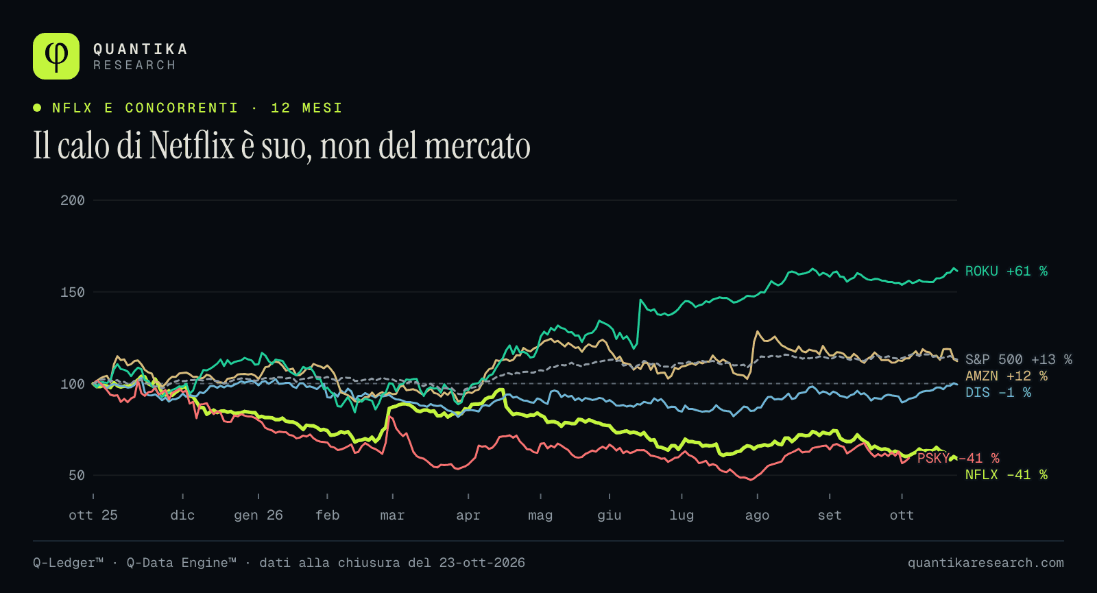 Rendimento a 12 mesi di Netflix rispetto a Disney, Amazon, Roku, Paramount e S&P 500, con base 100 al 23 ottobre 2025