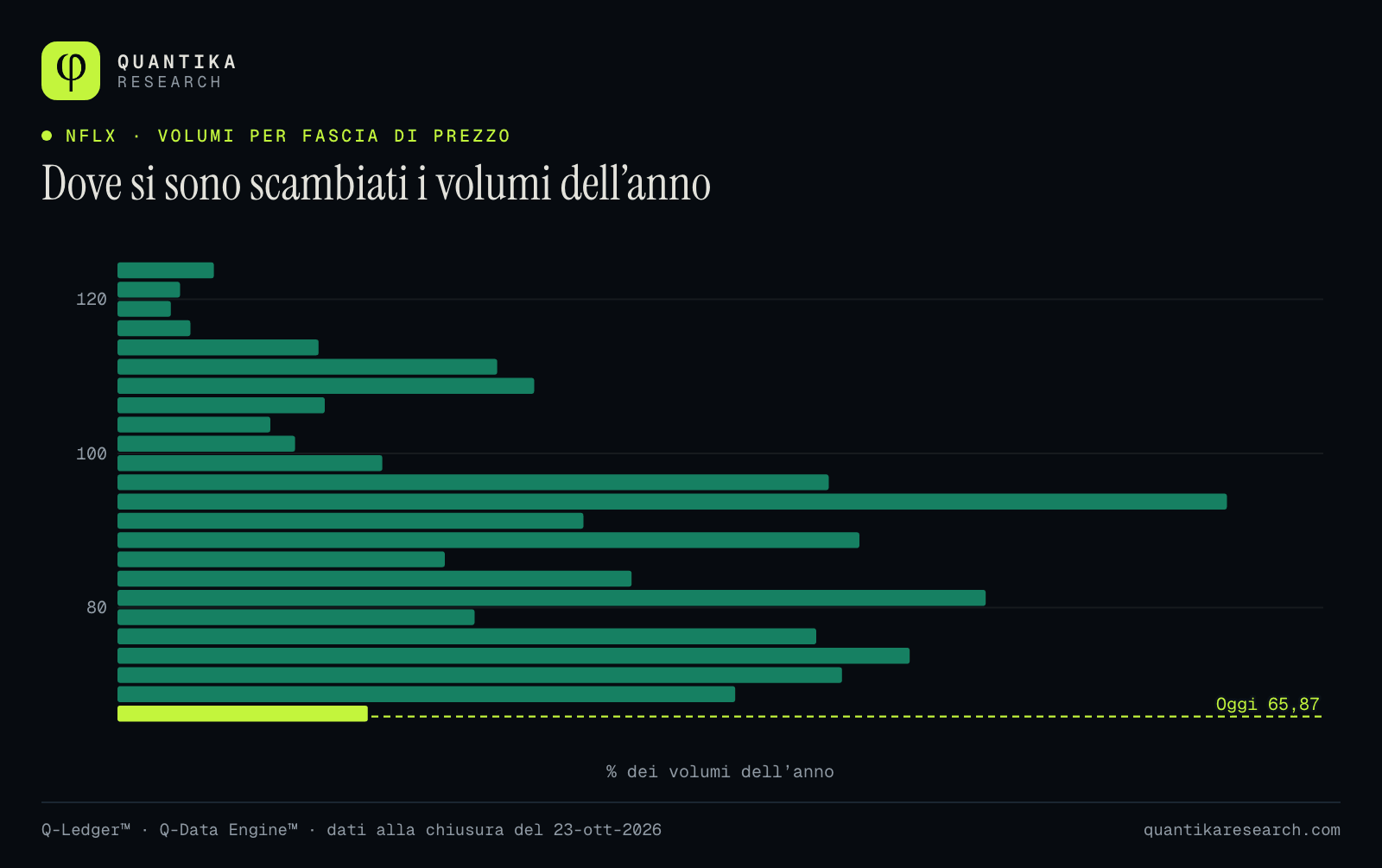 Istogramma orizzontale dei volumi scambiati di Netflix per fascia di prezzo in un anno